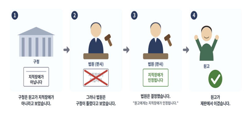 서울행정법원 행정7부(재판장 강우찬)은 지난 25일 지적장애인 A씨가 양천구청장을 상대로 제기한 장애정도 미해당 결정처분 취소 소송에서 원고 승소 판결했다. 사진은 이지리드 판결문 중 일부.(사진=서울행정법원)