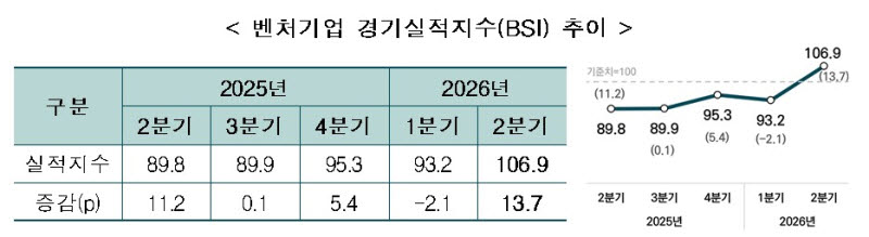 사진=벤처기업협회