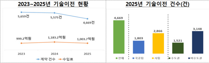 대학 기술이전 실적 현황(자료: 교육부)