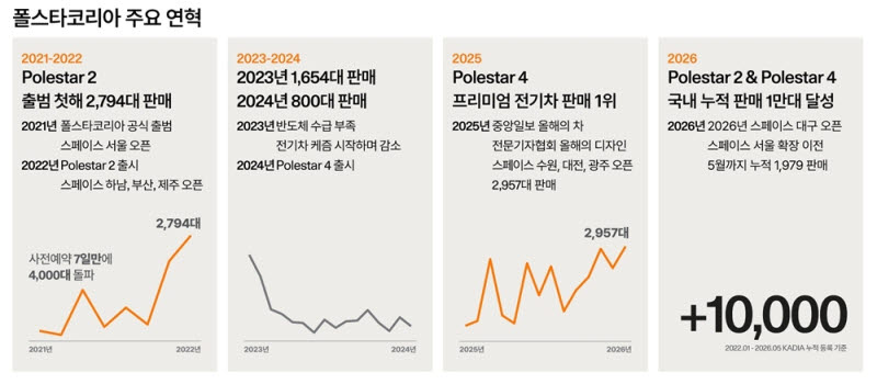 (그래픽=폴스타코리아)