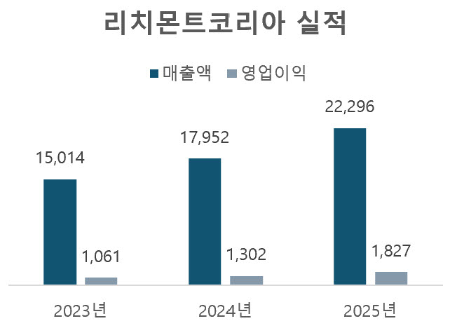 단위=억원, 자료=리치몬트코리아