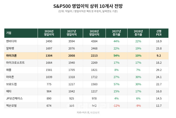 마이크론_SP500_영업이익_표