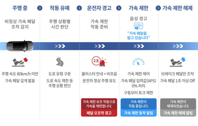 '기아 EV5' 페달 오조작 안전 보조 기능 작동 원리 (그래픽=기아)