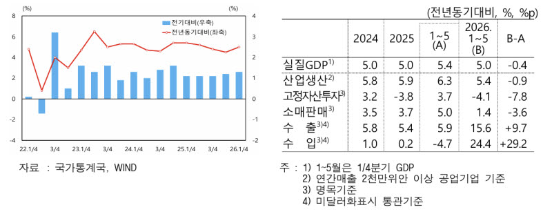 중국 GDP 성장률(왼쪽)과 주요 경제 지표. (사진=한국은행 북경사무소)