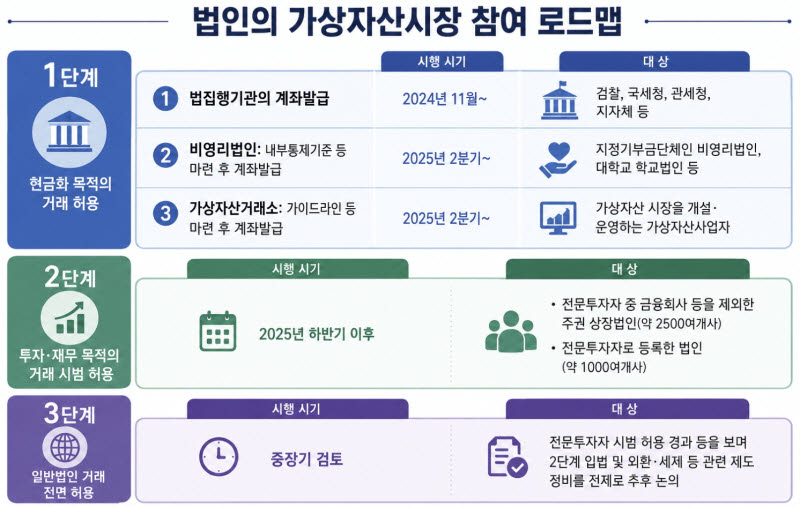 금융위가 지난해 2월 발표한 '법인의 가상자산시장 참여 로드맵'에 따르면 이르면 작년 하반기부터 가상자산거래소, 영리법인의 가상자산시장 참여가 허용돼야 하지만 현재까지 불허된 상황이다. (자료=금융위원회)
