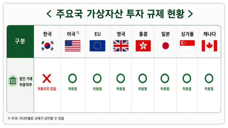 금융위원회는 작년 2월 ‘법인의 가상자산시장 참여 로드맵’을 발표하면서 주요국의 가상자산시장 규율 체계 관련해 우리나라는 금지하고 있지만 “(해외 선진국들의 경우) 법인의 가상자산 활동은 대체로 폭넓게 허용하고 있다”면서 관련 현황표를 제시했다. (사진=금융위원회)