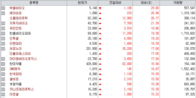 29일 국내 제약업종 지수. (제공=KG제로인 엠피닥터)