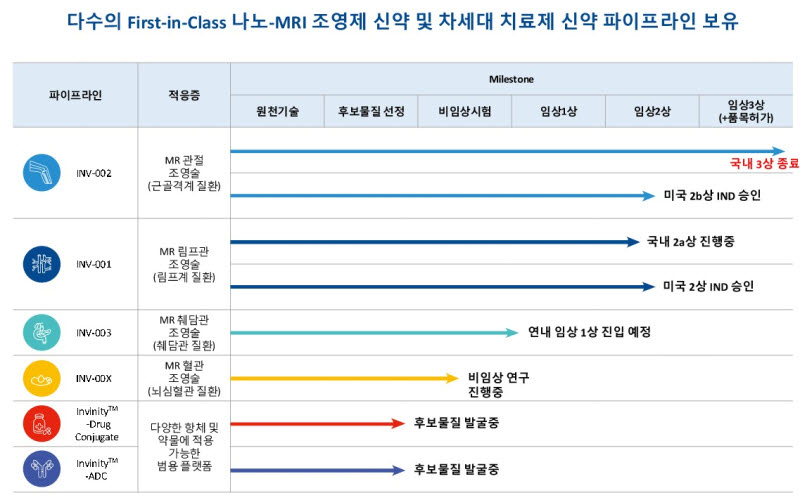 인벤테라의 파이프라인 현황 (자료=인벤테라)