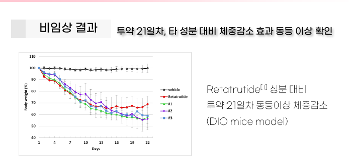 대원제약의 4중 작용 비만치료 후보물질은 비임상에서 투약 21일 만에 레타트루타이드 이상의 체중 감소 효과를 보였다.(제공=대원제약)