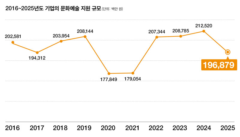 2016~2025년 기업의 문화예술 지원 규모. (사진=한국메세나협회)