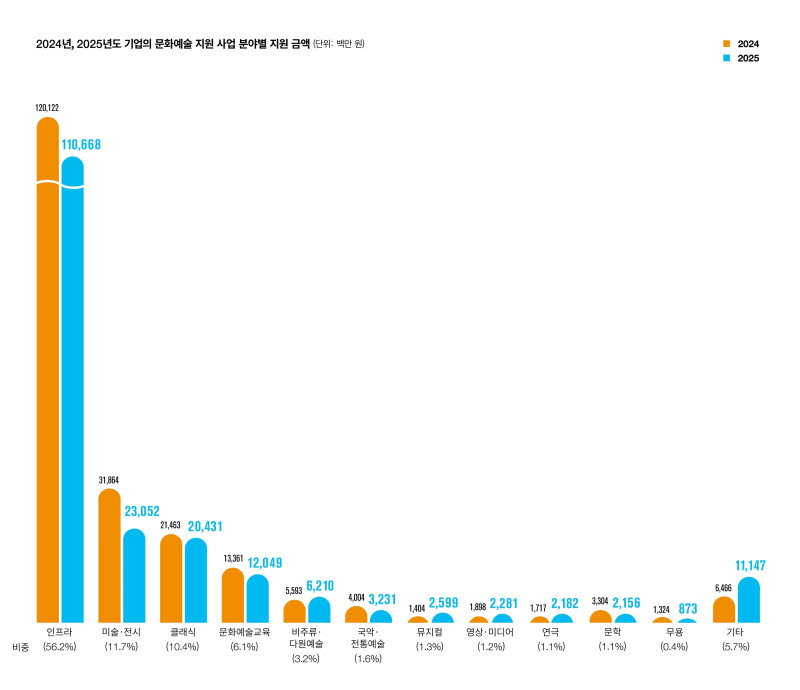 2024~2025년 기업의 문화예술 지원 사업 분야별 지원 금액. (사진=문체부)