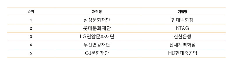 2025년 문화예술 지원 상위 5개 기업 및 재단. (사진=문체부)