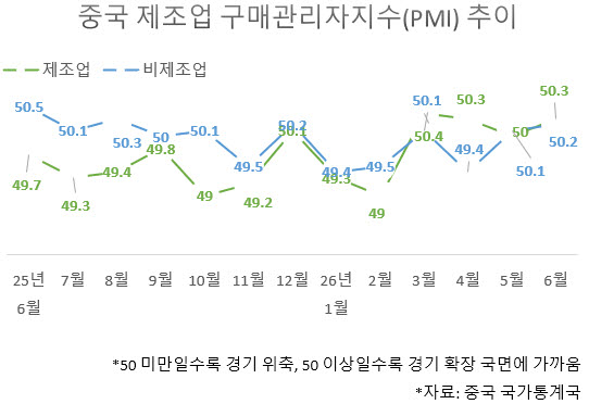 중국 제조업 체감 경기 확장세인데…불안한 내수 부진[e차이나]