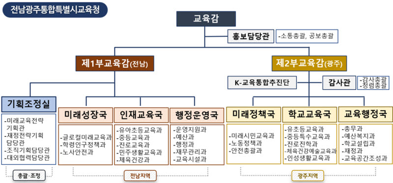 전남광주통합교육청 조직도. (자료=교육부)