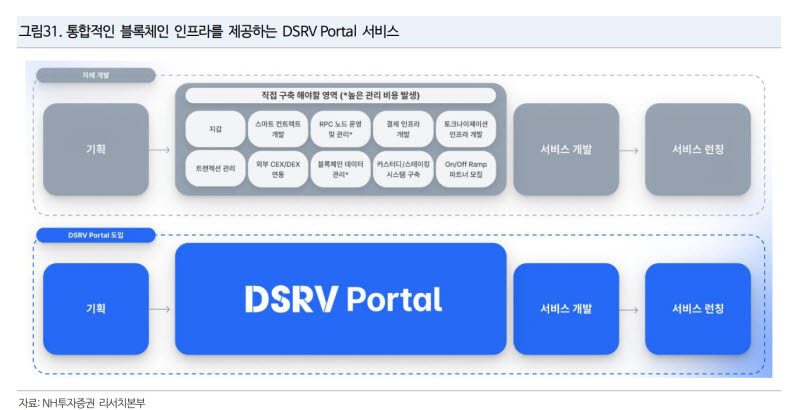 DSRV 프로토콜 (사진=NH투자증권)