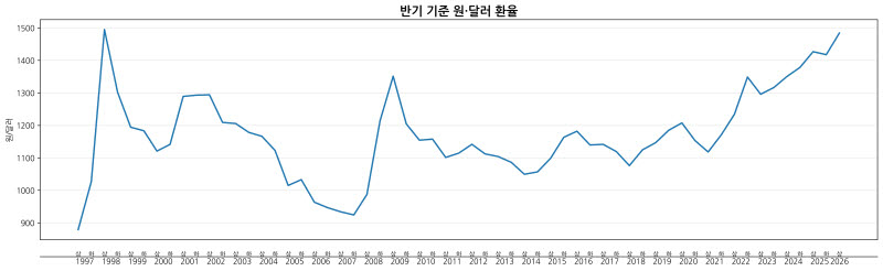 반기 기준 원·달러 평균 환율 추이. (주간거래 종가, 자료= 한국은행 경제통계시스템)