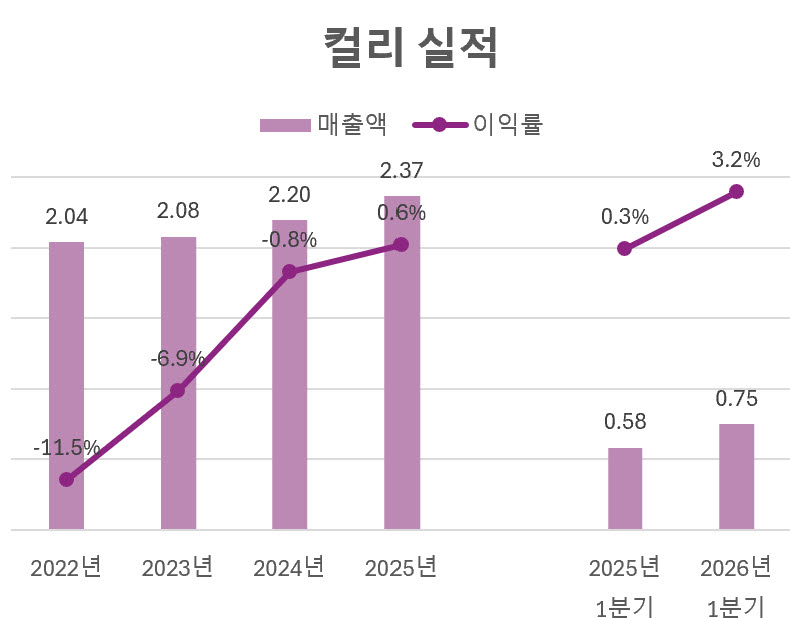 단위=조원·%, 자료=컬리