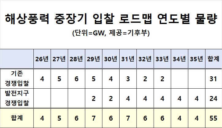 해상풍력 입찰물량 연 4GW 이상으로 확대