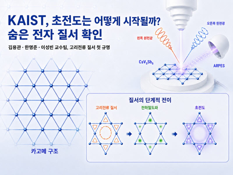 AI로 생성한 연구 이미지.(자료=KAIST)