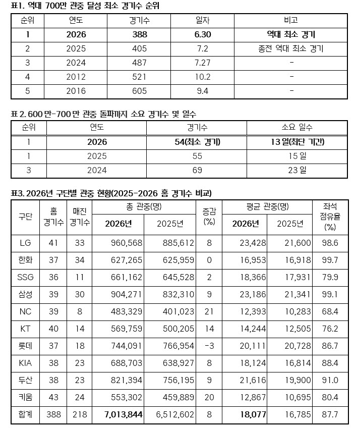 KBO리그, 388경기 만에 700만 관중 돌파…역대 최소 경기新