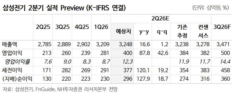 삼성전기, MLCC 4차 사이클 본격화…목표가↑-NH