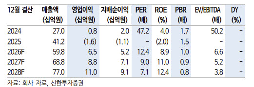 케이엔에스, 피지컬 AI·다크팩토리 수혜 본격화…캐즘 넘어 턴어라운드-신한