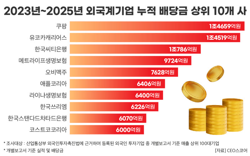 명품 5개사, 3년간 본사에 2조원 넘게 배당…루이비통 '최다'
