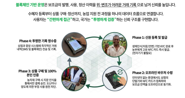 농업 전자바우처(Agri-eVoucher) 시스템 운영 과정 (사진=DSRV)