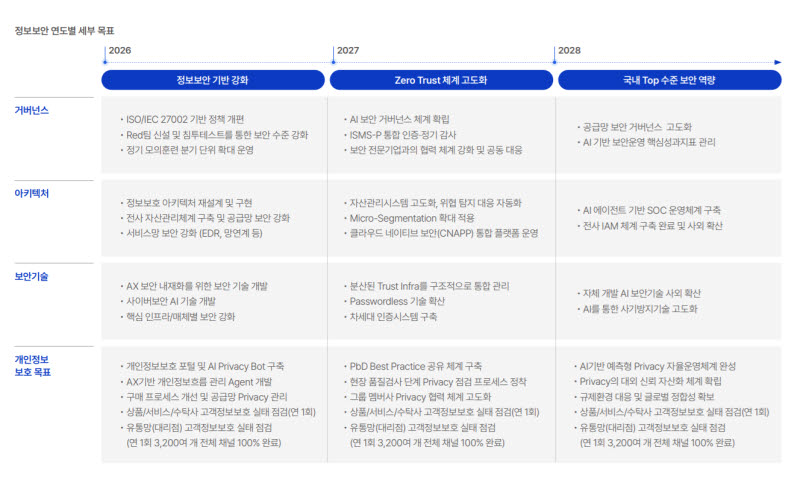SKT 3개년 정보보안 세부 목표(사진=SKT)