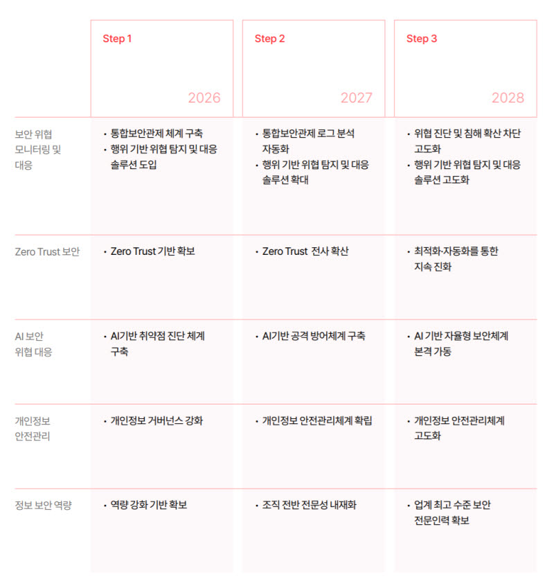 KT 3개년 정보보안 목표(사진=KT)