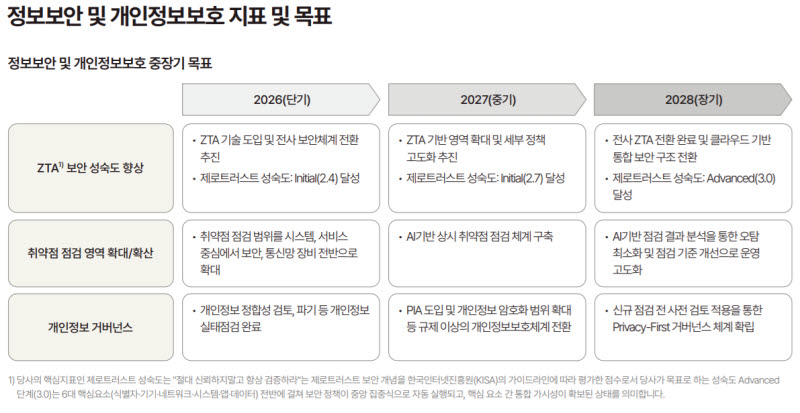 LG유플러스 3개년 정보보안 목표(사진=LGU+)