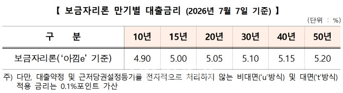 자료=주택금융공사