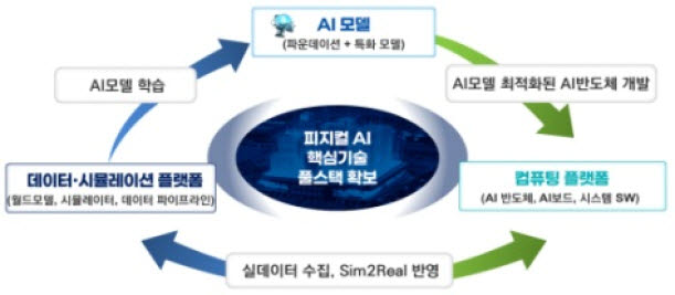 피지컬 AI 풀스택 체계. (이미지=과학기술정보통신부)