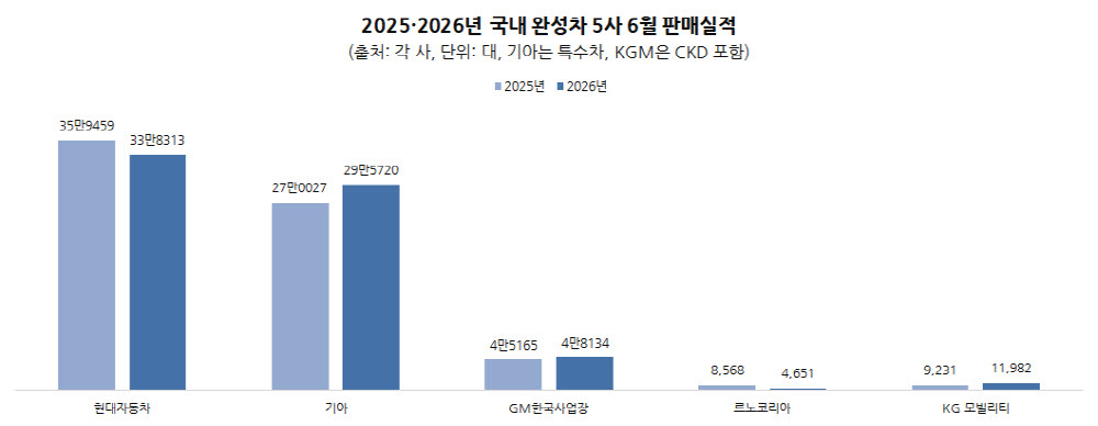 완성차 5사, 6월 판매 '희비'…기아·KGM 웃고, 현대차·르노 울었다