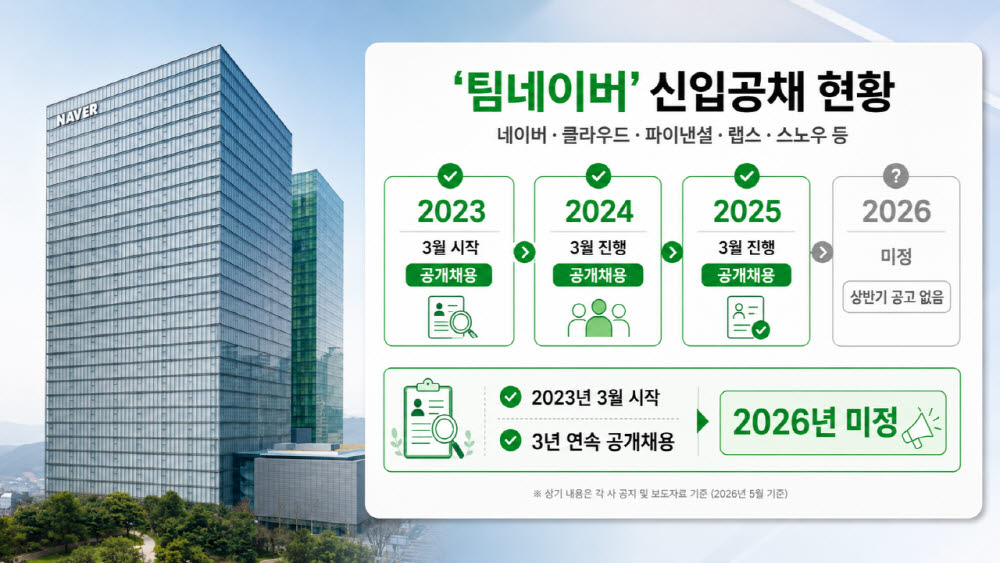 팀네이버 신입공채 현황(사진=챗GPT 이미지 생성)