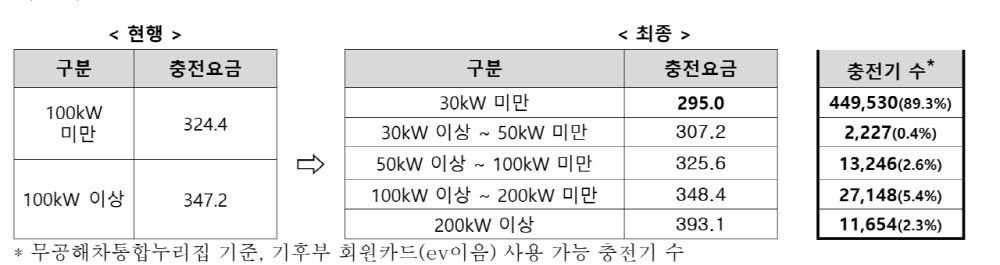 전기차 저속 충전요금 인하, 초고속은 인상…내달 1일부터 시행