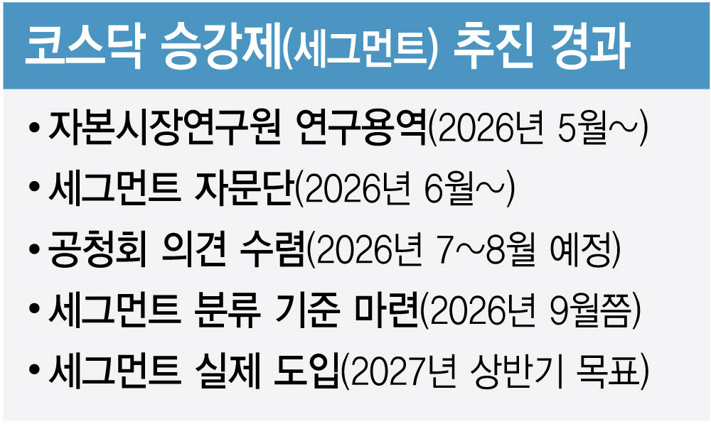 코스닥 승강제(세그먼트) 추진 경과. (그래픽=김정훈 기자)