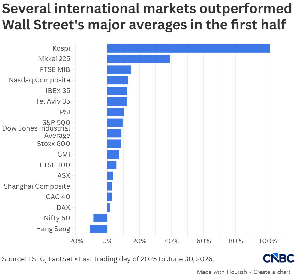 주요국 증시 수익률 비교 (단위: %, 자료: LSEG·팩트셋·CNBC)