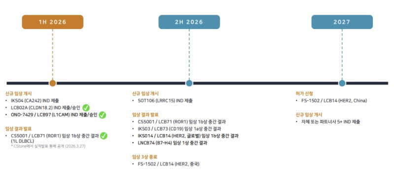 리가켐바이오의 1~2년 내 주요 예정 이벤트 (자료=리가켐바이오)