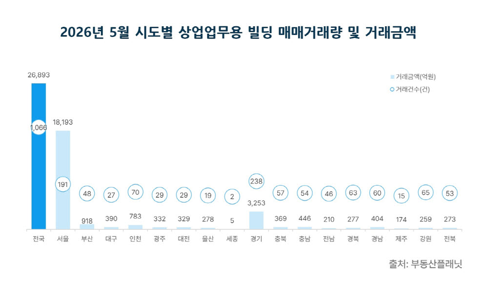 5월 상업용 빌딩 매매 거래량·금액 동반 하락…서울 쏠림 현상