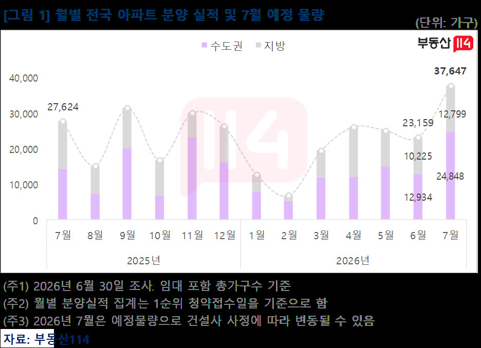 7월 전국 3.7만 가구 분양…경기권에 집중