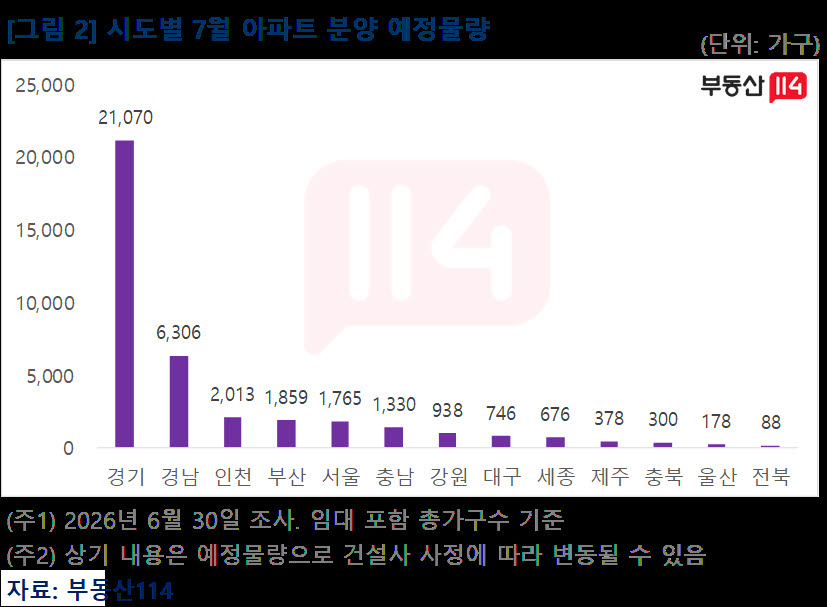 7월 전국 3.7만 가구 분양…경기권에 집중