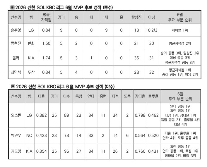 표= KBO