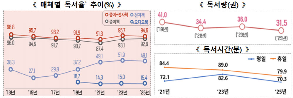 2025년 국민독서실태조사 중 청소년 독서 지표(자료: 문화체육관광부, 교육부)