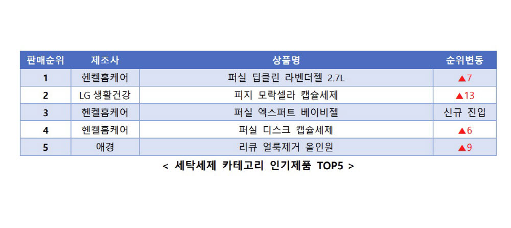 세탁세제 인기제품 TOP5 판매순위.(자료=커넥트웨이브)