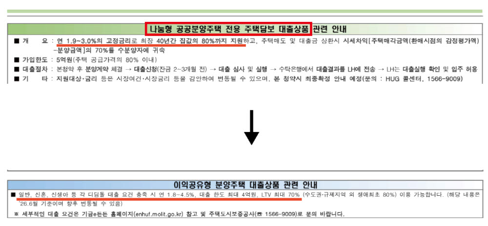 사전청약 당시 주택담보 대출상품 안내(위)와 본청약 당시 주택담보 대출상품 안내(아래). (사진=독자 제공)