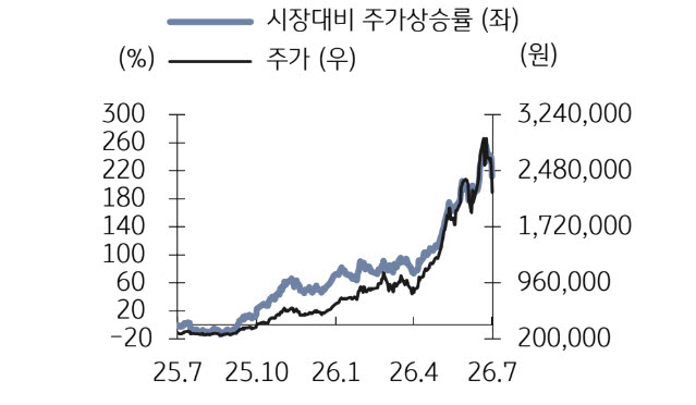SK하이닉스 주가 추이. (사진=KB증권)