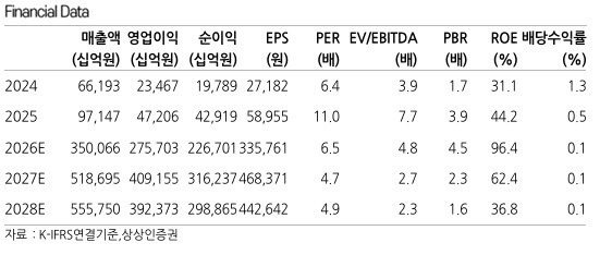 SK하이닉스, 소음보다 이익 봐야...목표가 380만원 대폭 상향-상상인
