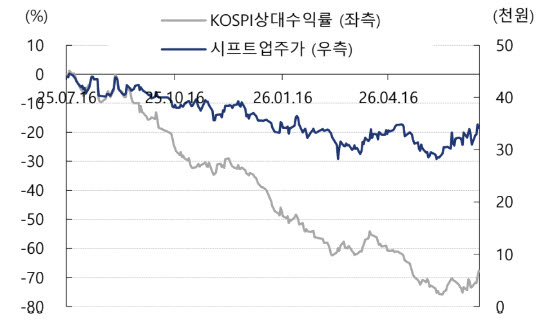 시프트업 주가. (사진=KB증권)