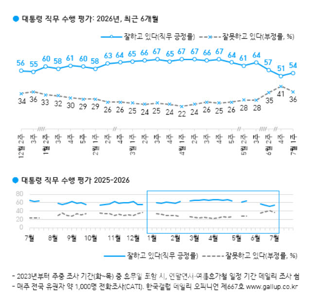 이재명 대통령 지지율(자료=한국갤럽)